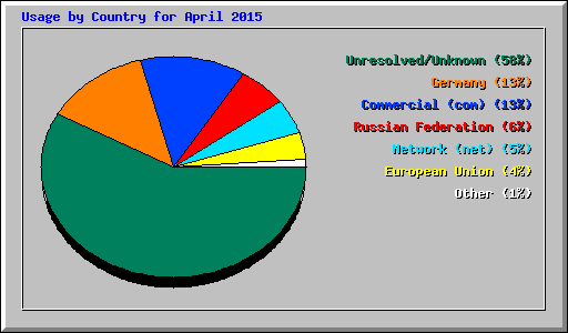 Usage by Country for April 2015