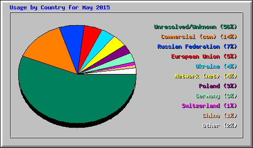 Usage by Country for May 2015