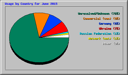 Usage by Country for June 2015
