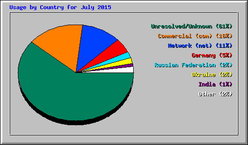 Usage by Country for July 2015