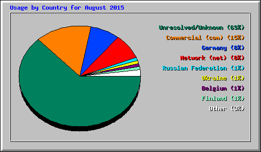 Usage by Country for August 2015