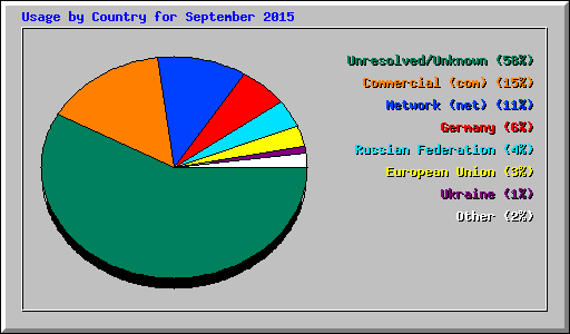 Usage by Country for September 2015