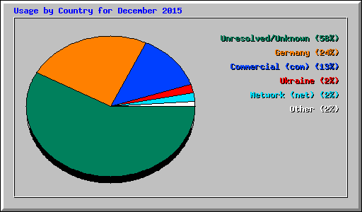 Usage by Country for December 2015
