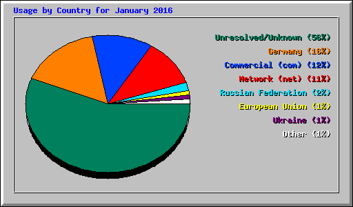 Usage by Country for January 2016