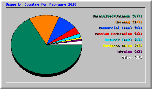 Usage by Country for February 2016