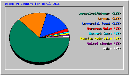 Usage by Country for April 2016