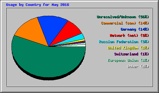 Usage by Country for May 2016