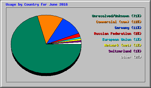 Usage by Country for June 2016