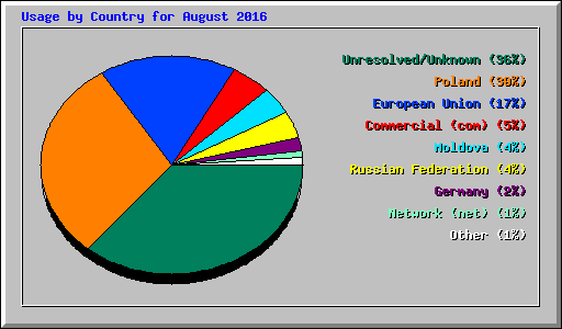 Usage by Country for August 2016