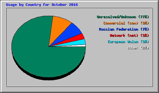 Usage by Country for October 2016