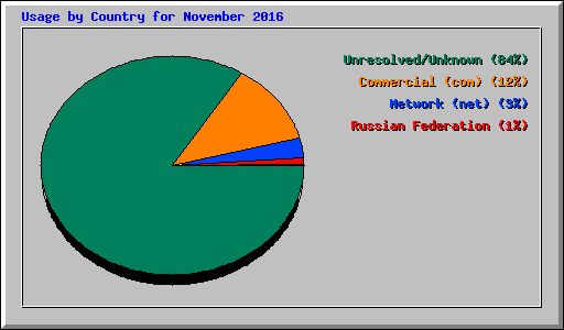 Usage by Country for November 2016
