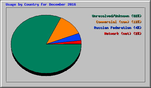 Usage by Country for December 2016