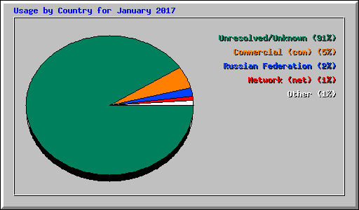 Usage by Country for January 2017