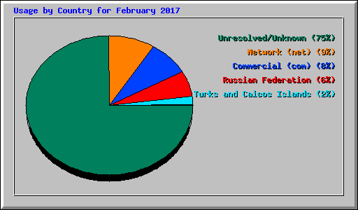 Usage by Country for February 2017