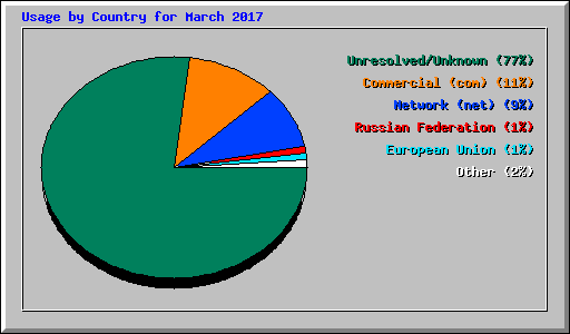 Usage by Country for March 2017