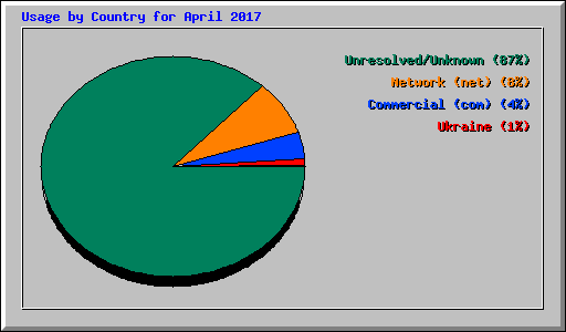Usage by Country for April 2017