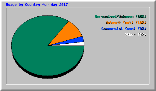 Usage by Country for May 2017