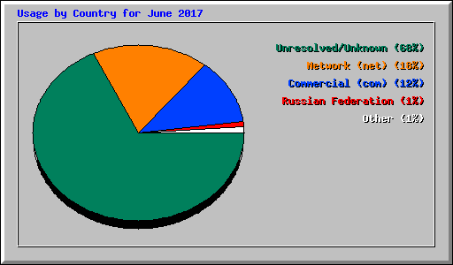 Usage by Country for June 2017