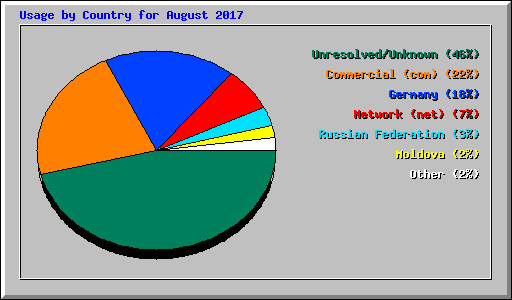 Usage by Country for August 2017
