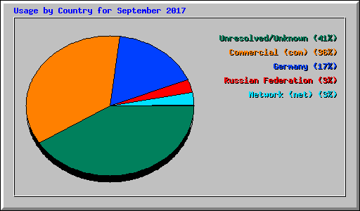 Usage by Country for September 2017