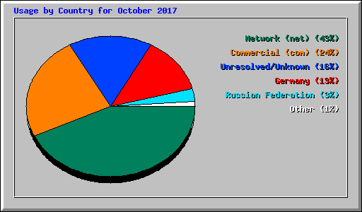 Usage by Country for October 2017