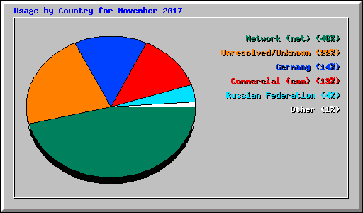 Usage by Country for November 2017
