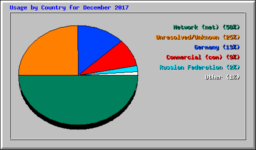 Usage by Country for December 2017