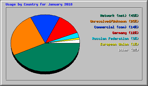 Usage by Country for January 2018