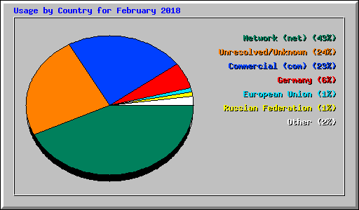 Usage by Country for February 2018