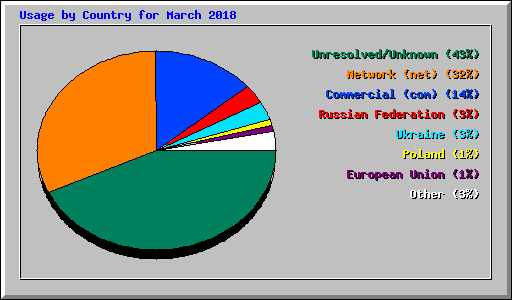 Usage by Country for March 2018