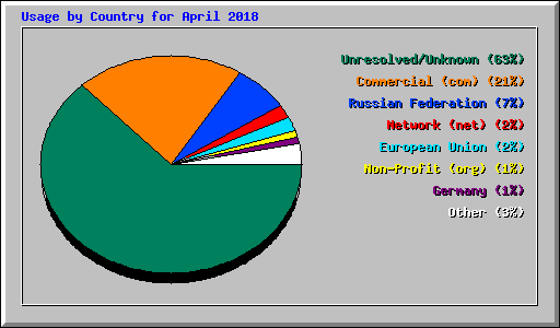 Usage by Country for April 2018