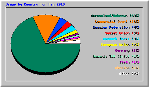Usage by Country for May 2018