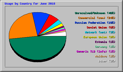 Usage by Country for June 2018