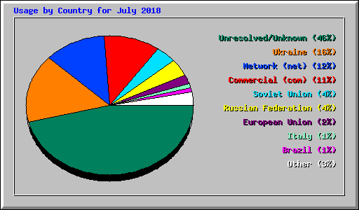 Usage by Country for July 2018