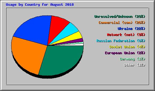 Usage by Country for August 2018