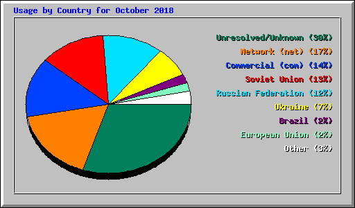Usage by Country for October 2018