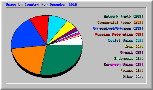 Usage by Country for December 2018