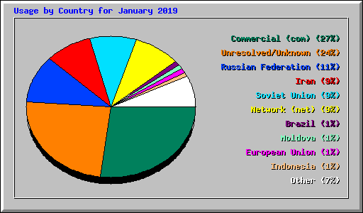 Usage by Country for January 2019