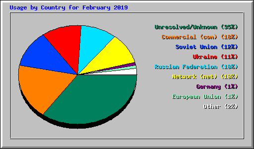 Usage by Country for February 2019