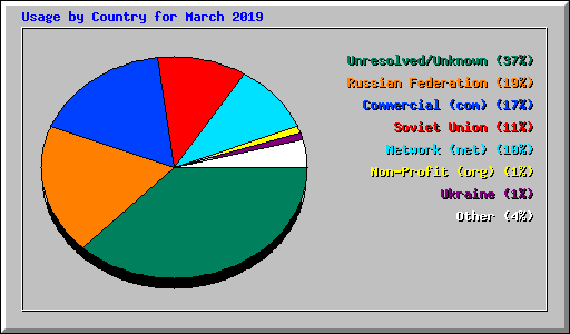Usage by Country for March 2019