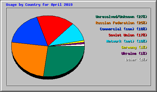 Usage by Country for April 2019
