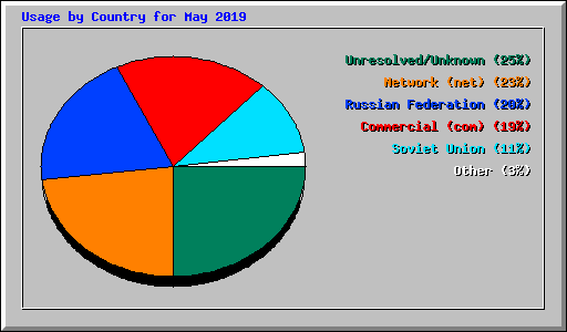 Usage by Country for May 2019