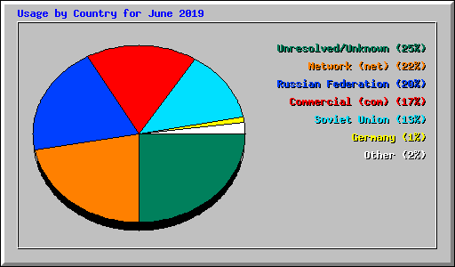 Usage by Country for June 2019