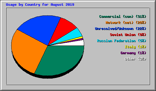 Usage by Country for August 2019