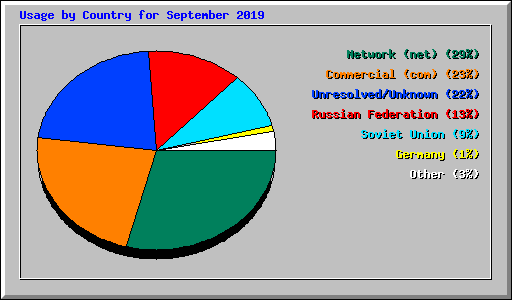 Usage by Country for September 2019