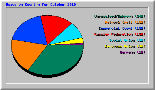 Usage by Country for October 2019