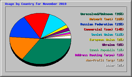 Usage by Country for November 2019