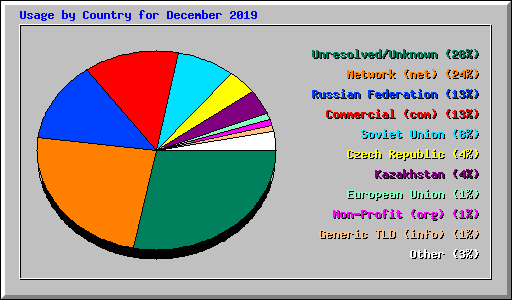 Usage by Country for December 2019