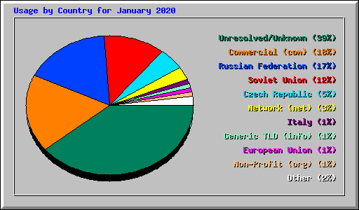 Usage by Country for January 2020
