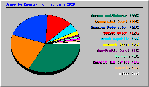 Usage by Country for February 2020